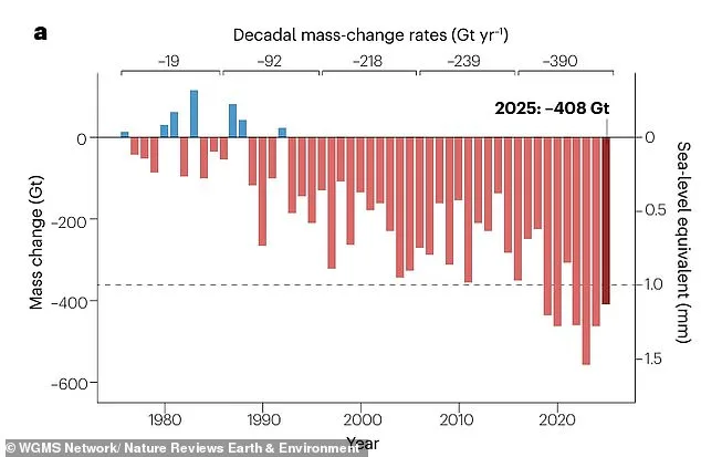 Fourth Consecutive Year of Record Ice Loss Signals Accelerating Glacier Collapse, Scientists Warn
