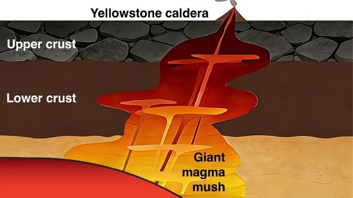 New Research Reveals Yellowstone's Shallow Magma Source, Challenging Supervolcano Theories
