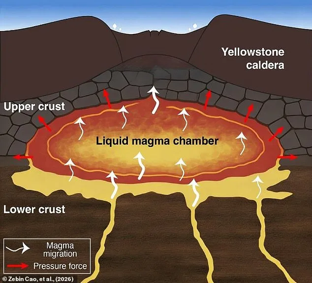 New Research Reveals Yellowstone's Shallow Magma Source, Challenging Supervolcano Theories