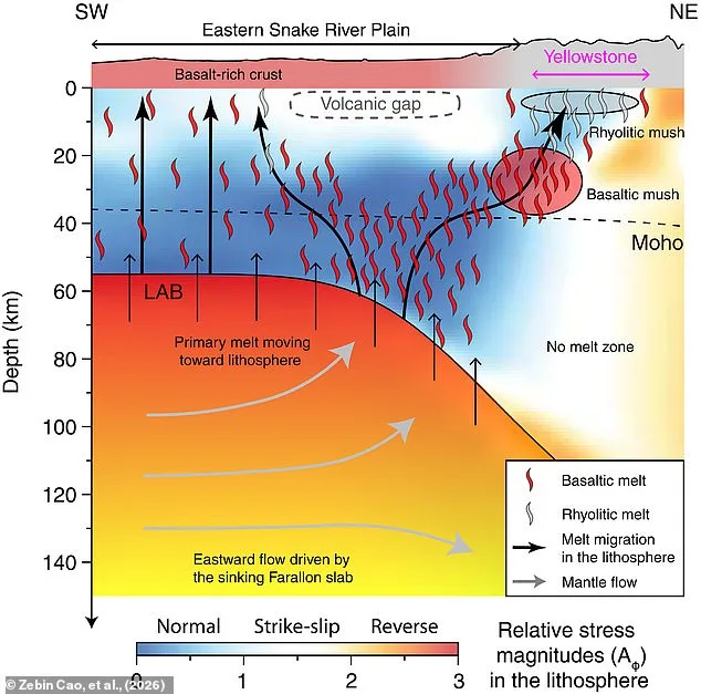 New Research Reveals Yellowstone's Shallow Magma Source, Challenging Supervolcano Theories