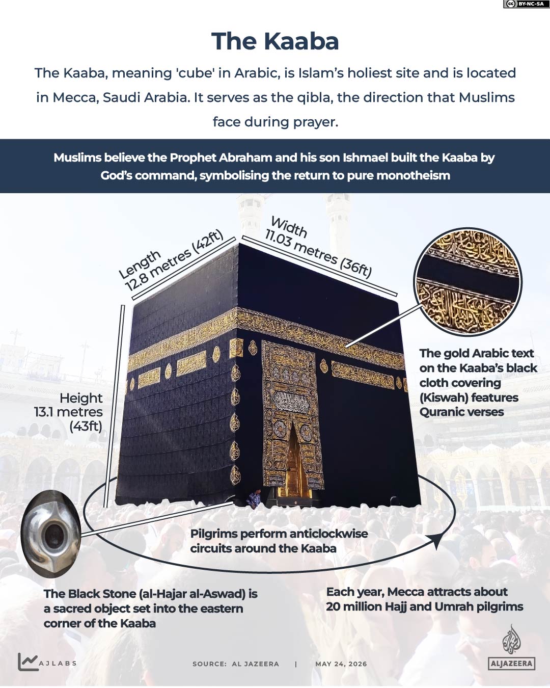 Millions gather in Mecca for Hajj as gold-adorned Kaaba stands at spiritual center.