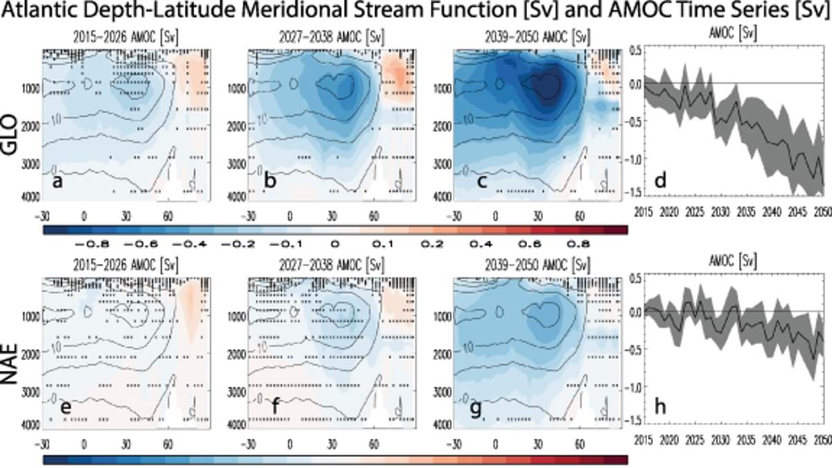 Reducing pollution could inadvertently weaken the Gulf Stream and trigger climate catastrophe.