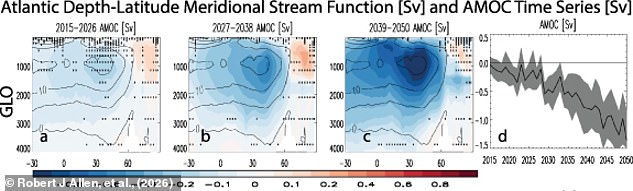 Reducing pollution could inadvertently weaken the Gulf Stream and trigger climate catastrophe.