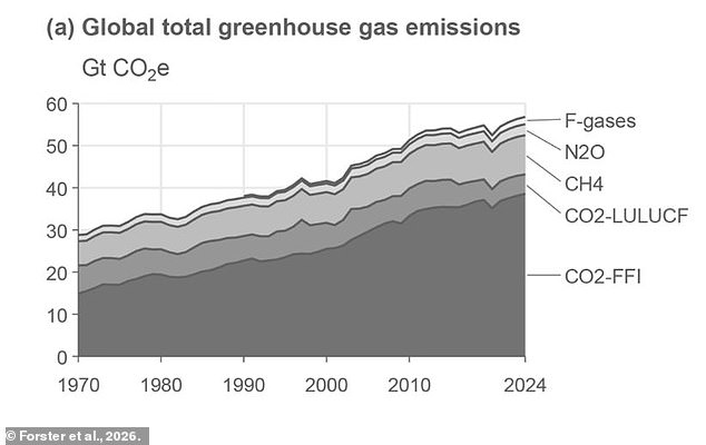 Record emissions hit 56.8 billion tonnes as CO2 peaks at historic high.