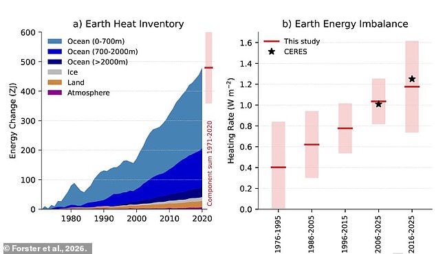 Record emissions hit 56.8 billion tonnes as CO2 peaks at historic high.