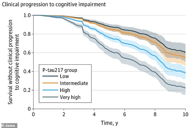 New blood test predicts dementia onset up to 10 years before symptoms appear.